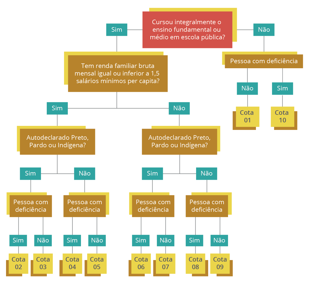 Infográfico do Sistema de Cotas do Processo Seletivo
