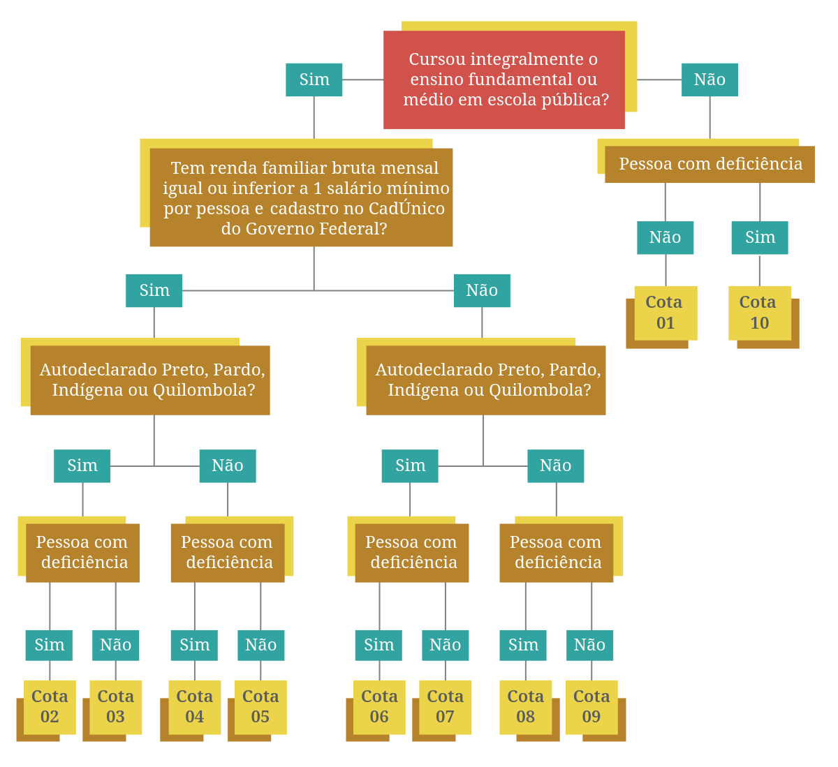 Fluxograma que orienta o candidato a identificar em qual cota do Sistema de Cotas do IFRS ele se enquadra. A descrição detalhada da imagem se encontra no conteúdo.